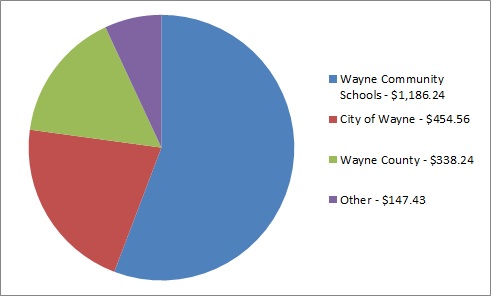 Property Tax Breakdown